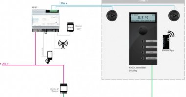 Ưu điểm và nhược điểm của âm thanh đa vùng Trivum