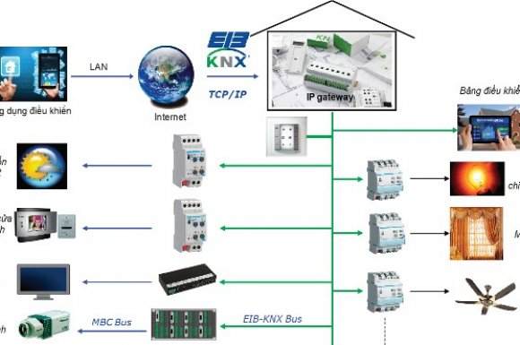 Các thiết bị quan trọng trong hệ KNX