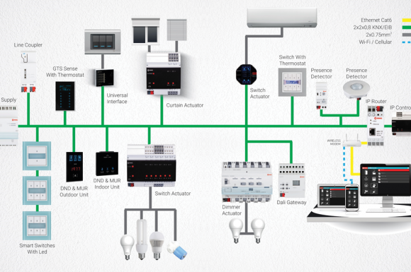Quy trình thiết kế hệ thống KNX cho nhà ở và tòa nhà