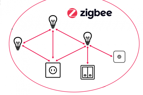 KNX và Zigbee khác nhau thế nào? Nên chọn hệ nào cho smart home?