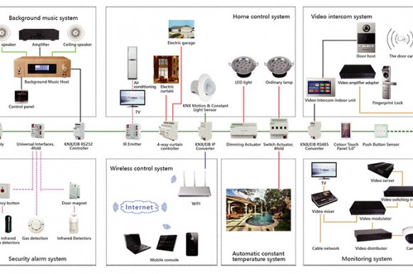 Hệ thống KNX: Ưu điểm & lý do dùng trong công trình cao cấp
