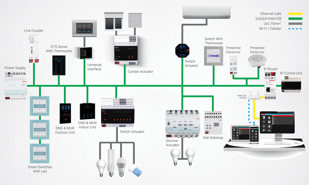 KNX vs Smart Home Không Dây: Đâu Là Lựa Chọn Tốt Nhất Cho Ngôi Nhà Bạn?