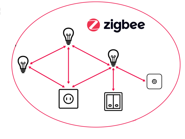 KNX và Zigbee khác nhau thế nào? Nên chọn hệ nào cho smart home?
