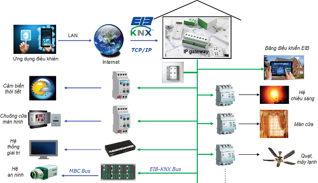 Giải pháp điện thông minh KNX 2026 hiện đại và tối ưu Báo giá điện thông minh KNX 2026