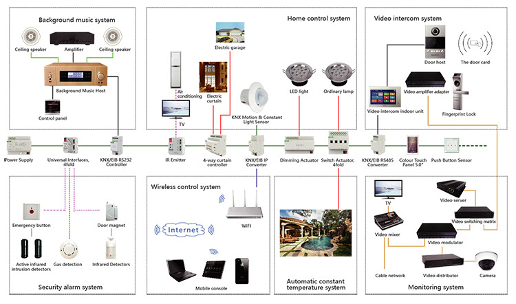Giải pháp KNX cho nhà thông minh cao cấp Hệ thống KNX: Ưu điểm & lý do dùng trong công trình cao cấp