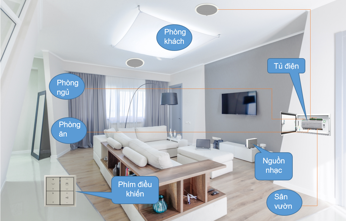 Tổng quan hệ thống âm thanh đa vùng của Trivum