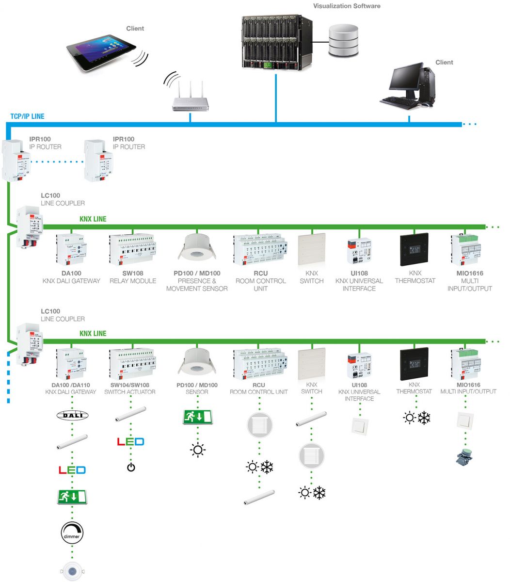 Giải pháp KNX Secure giúp bảo mật hệ thống nhà thông minh KNX Secure là gì?