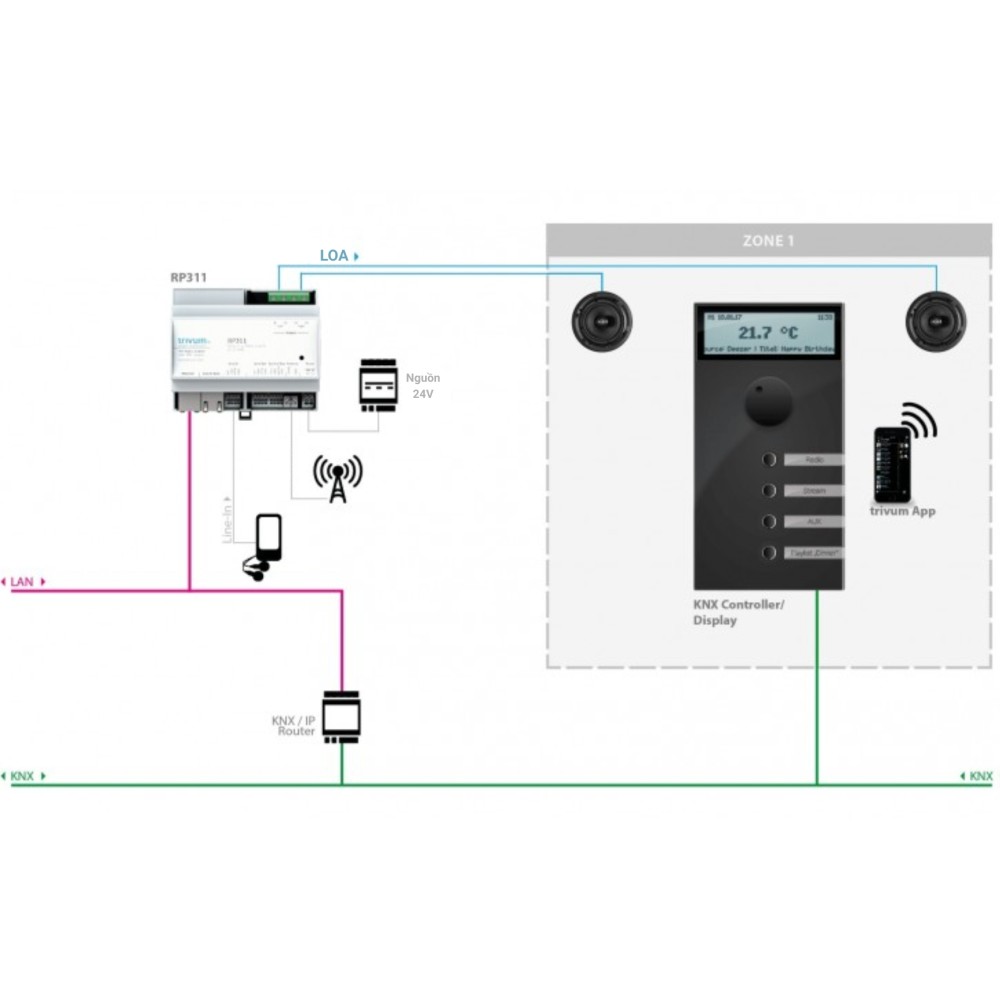 Ưu điểm và nhược điểm của âm thanh đa vùng Trivum